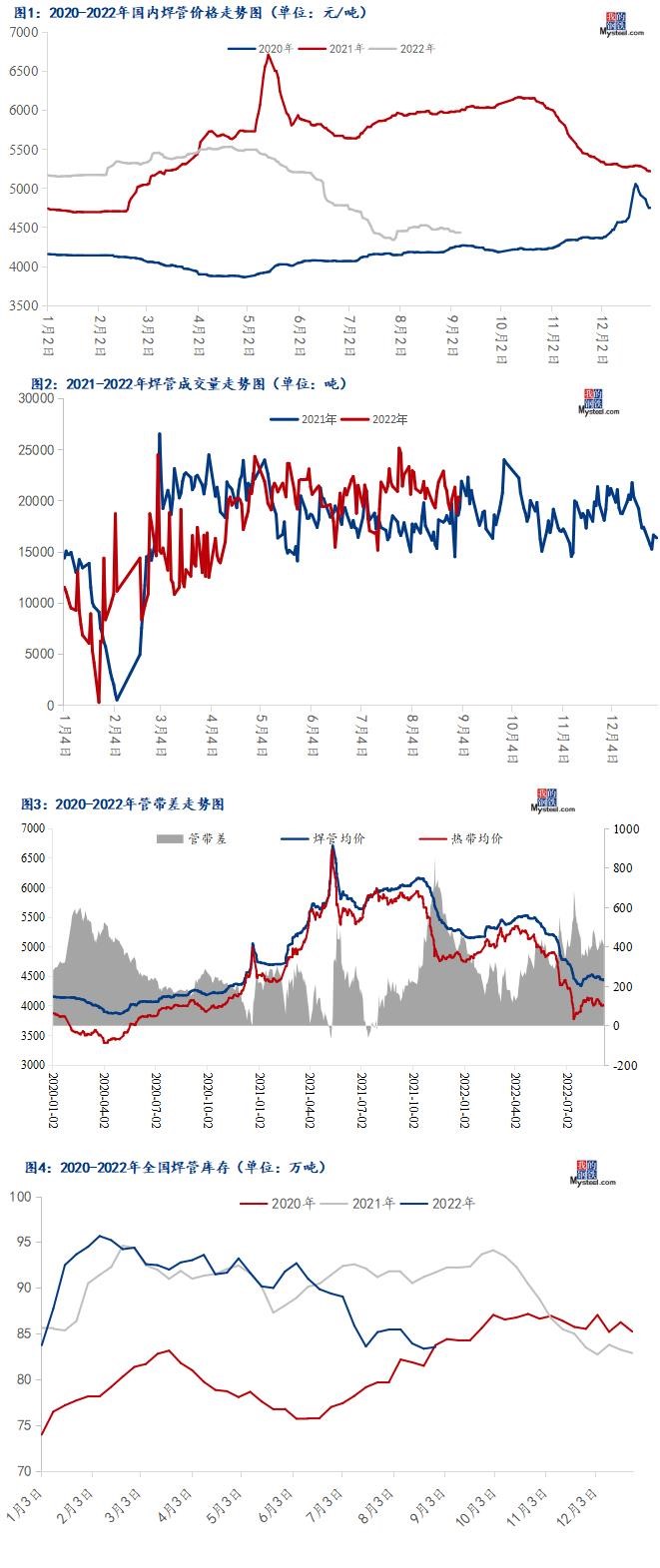 預(yù)計(jì)今日管材價(jià)格