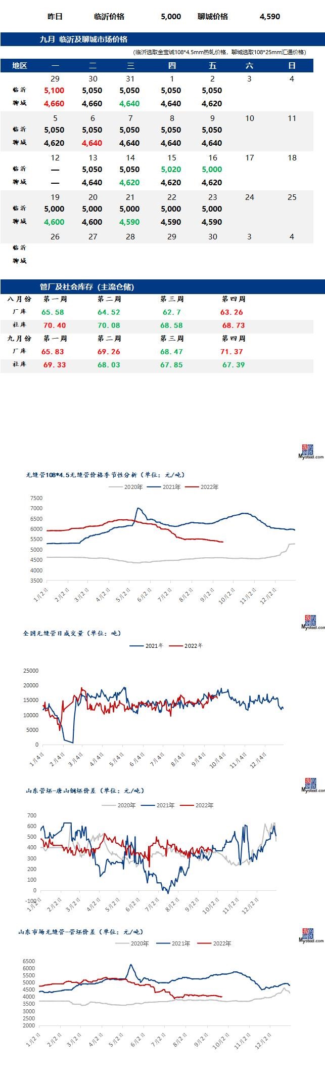 今日無縫管價格預期