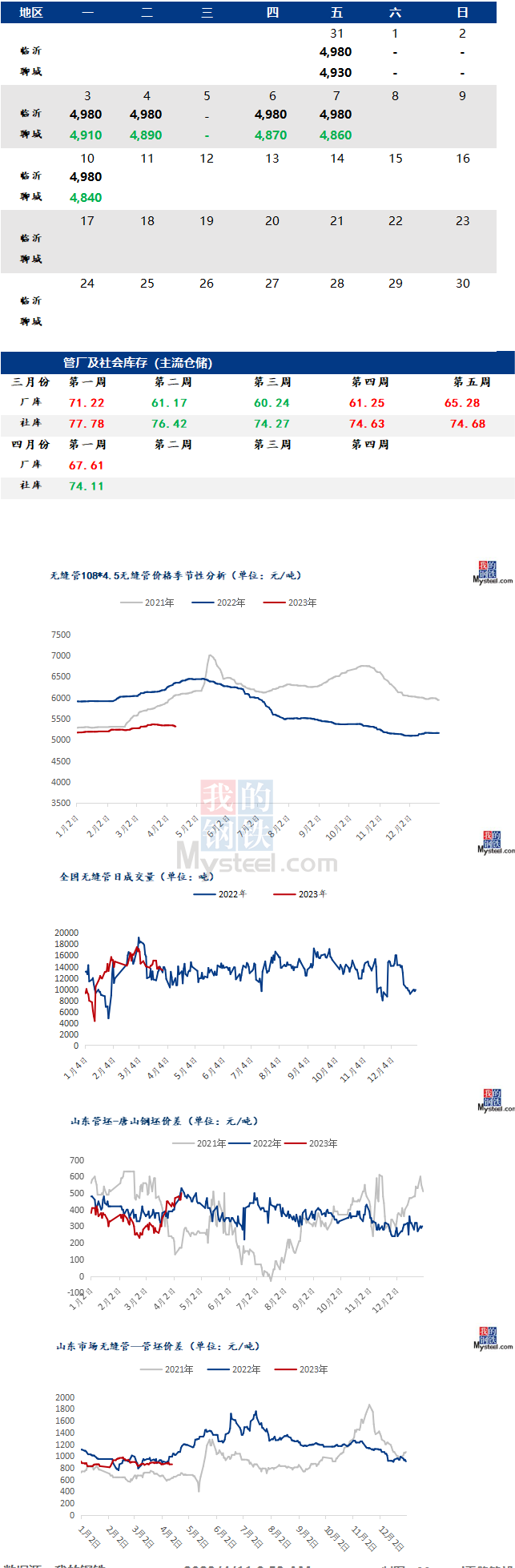 鋼市早報：磐金鋼管廠價下調 預計今日2023/4/11全國無縫管價格趨弱運行