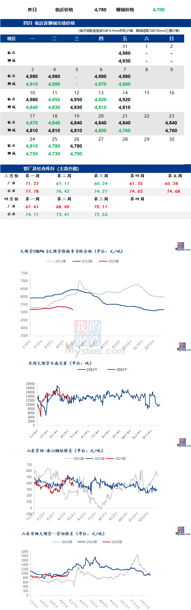 鋼市早報：無縫管廠產量縮減 預計今日2023/4/27無縫管價格或盤整運行