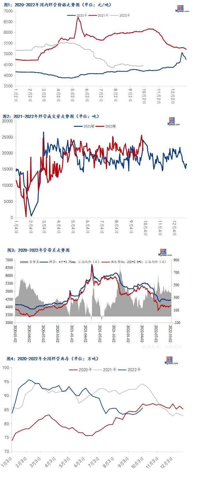焊管價(jià)格行情