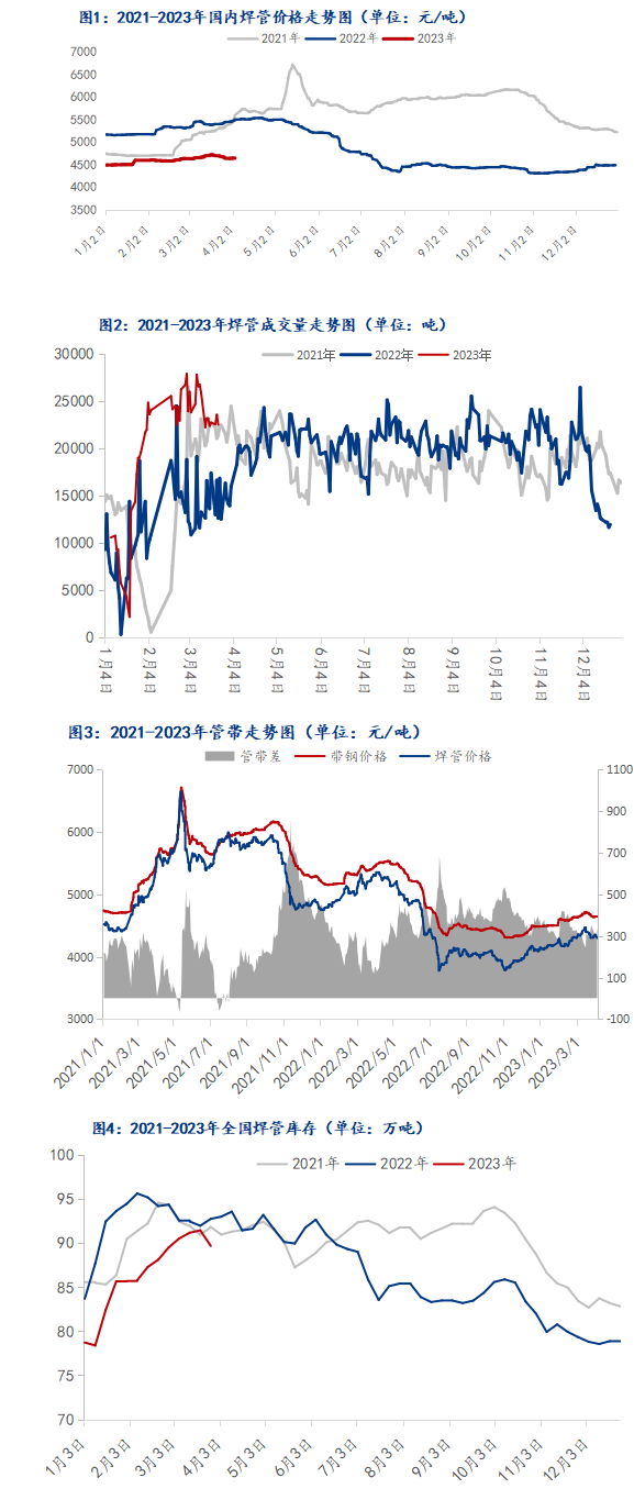 預(yù)計(jì)今日2023/4/10全國(guó)焊管價(jià)格或穩(wěn)中趨強(qiáng)運(yùn)行