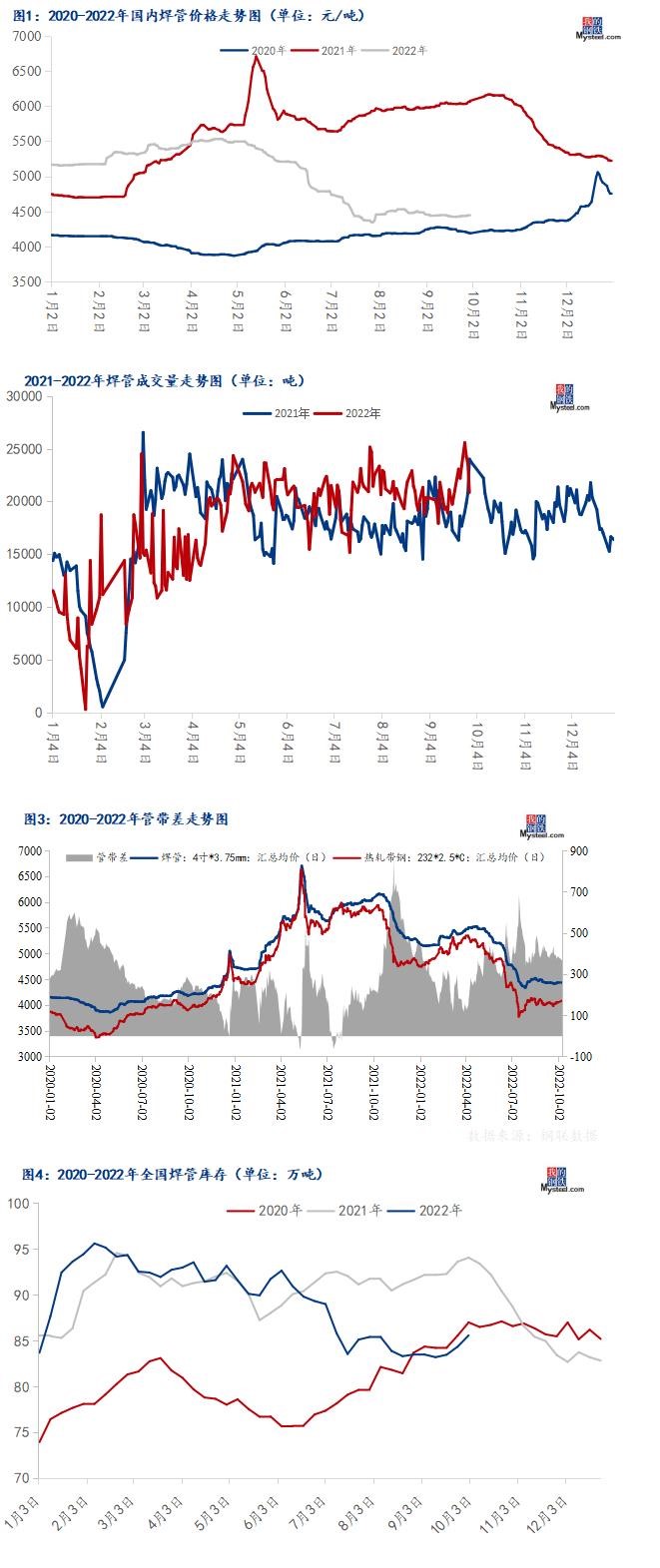 焊管價(jià)格走勢